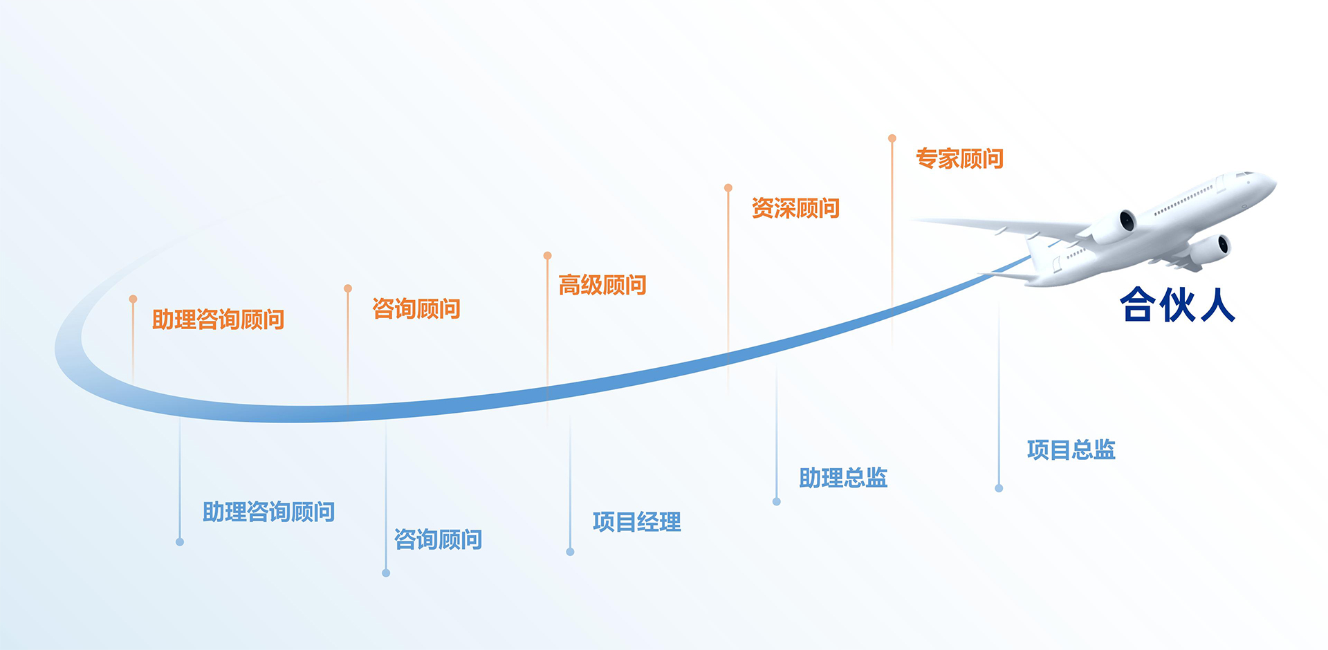 职业发展