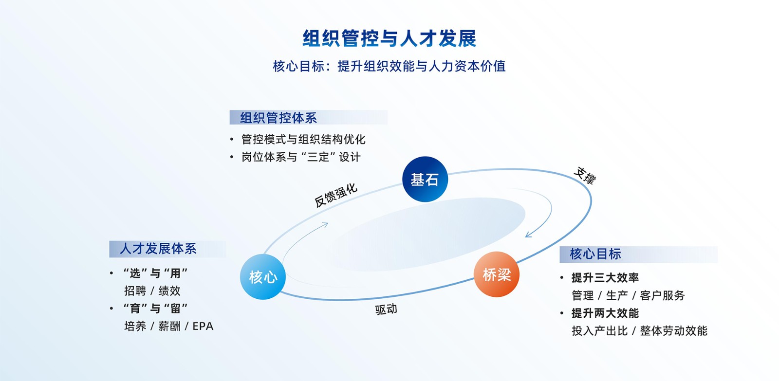 组织管控与人才发展