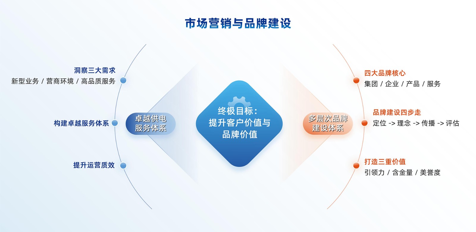 市场营销与品牌建设