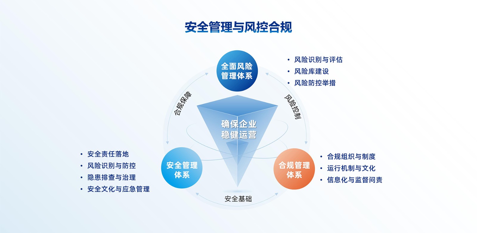 安全管理与风控合规