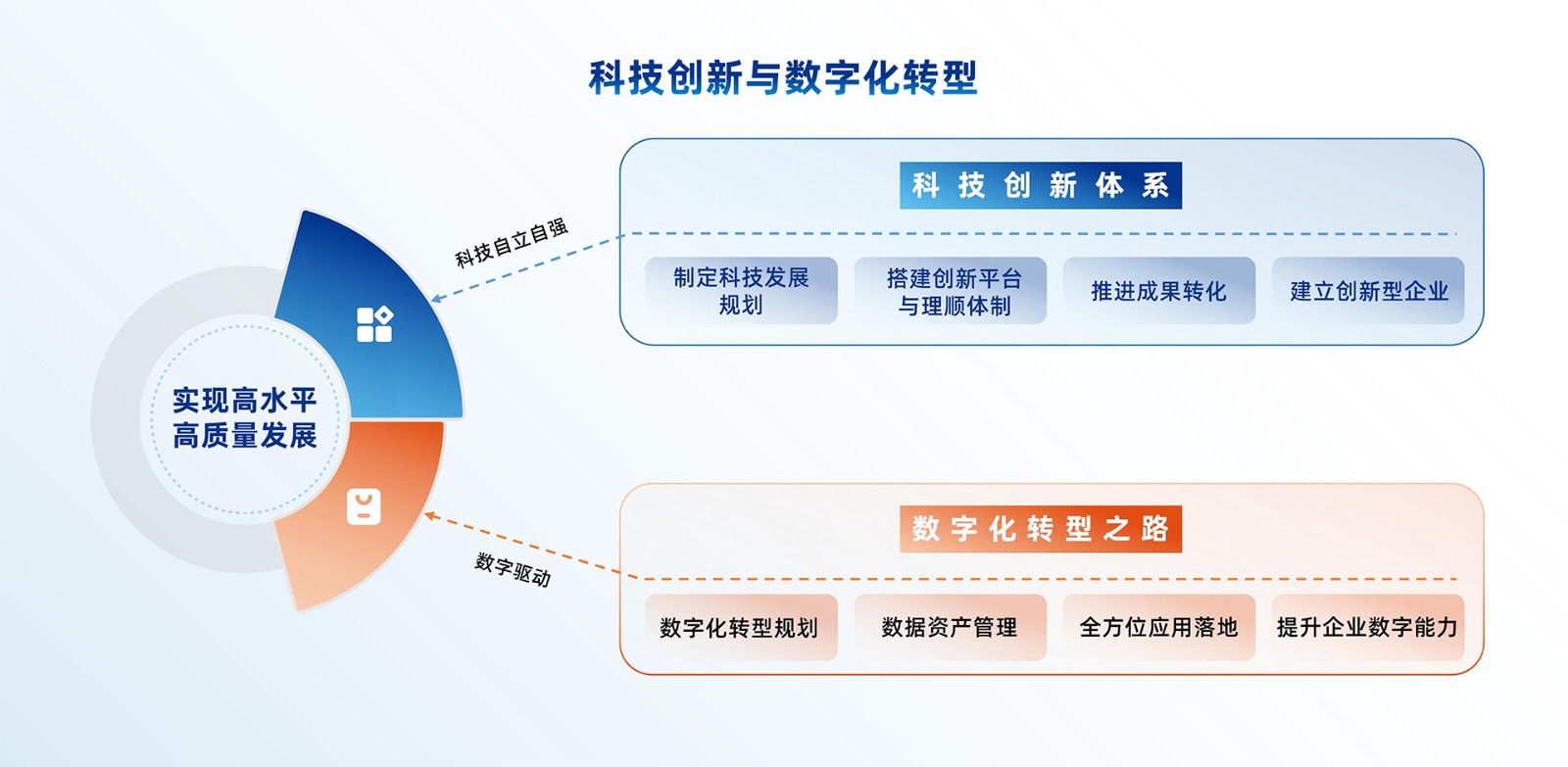 科技创新与数字化转型