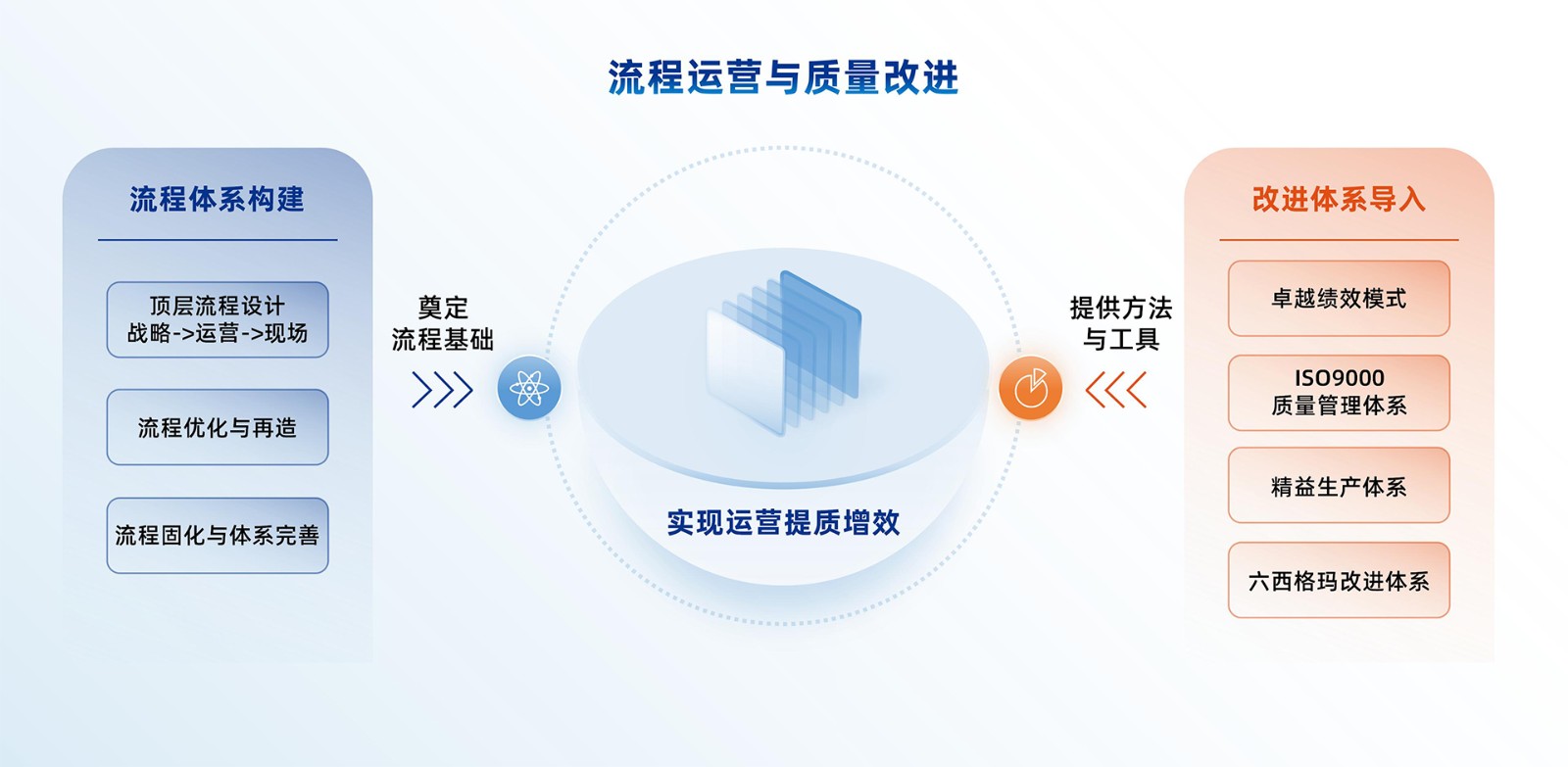 流程运营与质量改进